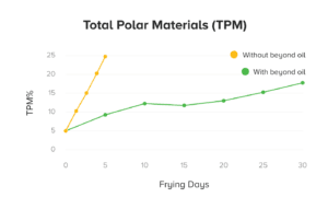 TPM graph with Beyond Oil